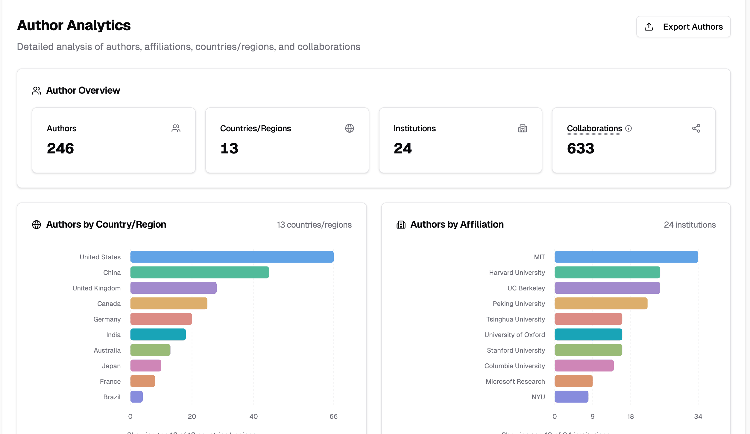 PaperFox author analytics with authors by country and affiliation charts