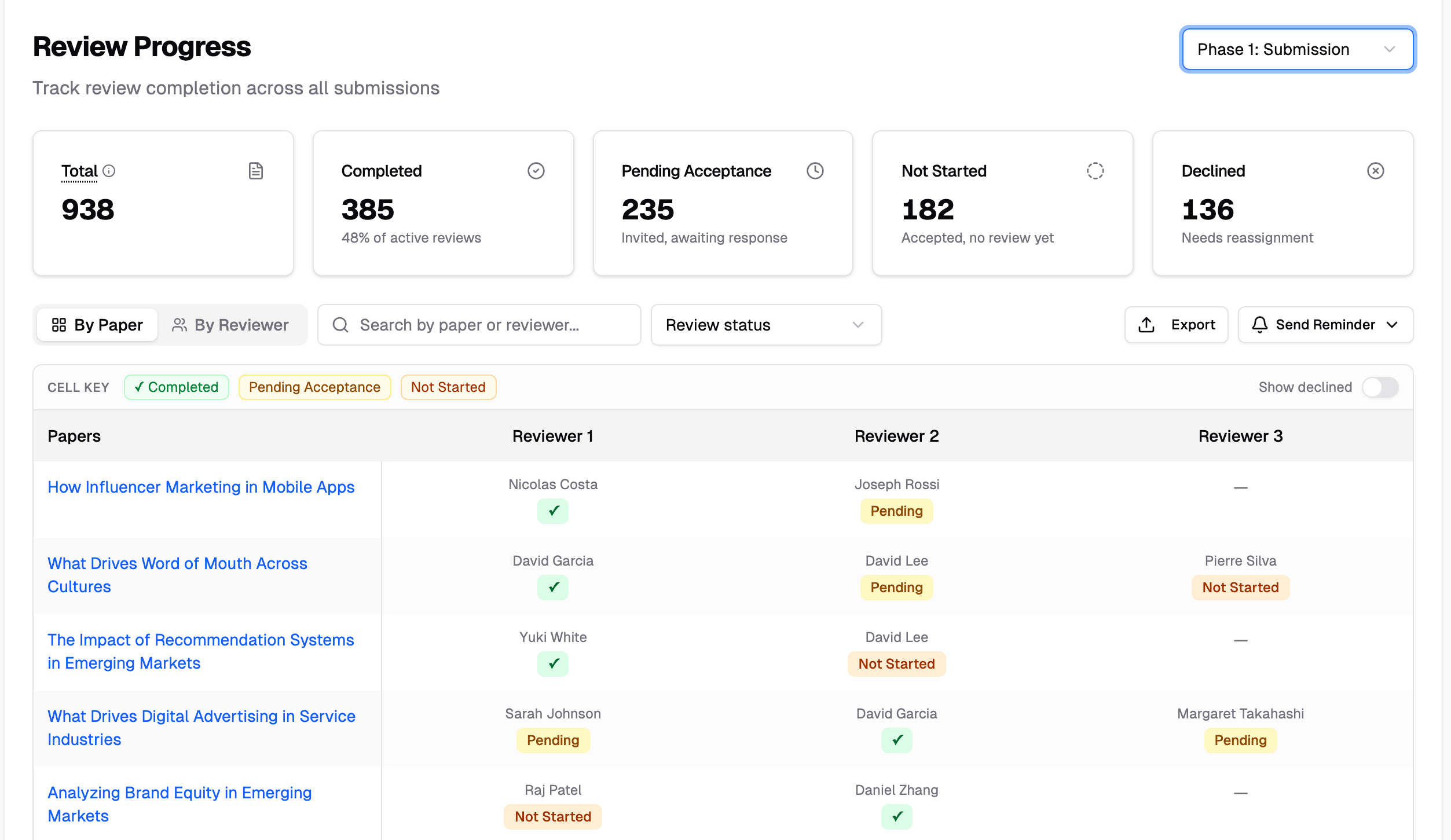 PaperFox review progress matrix tracking review completion across all submissions